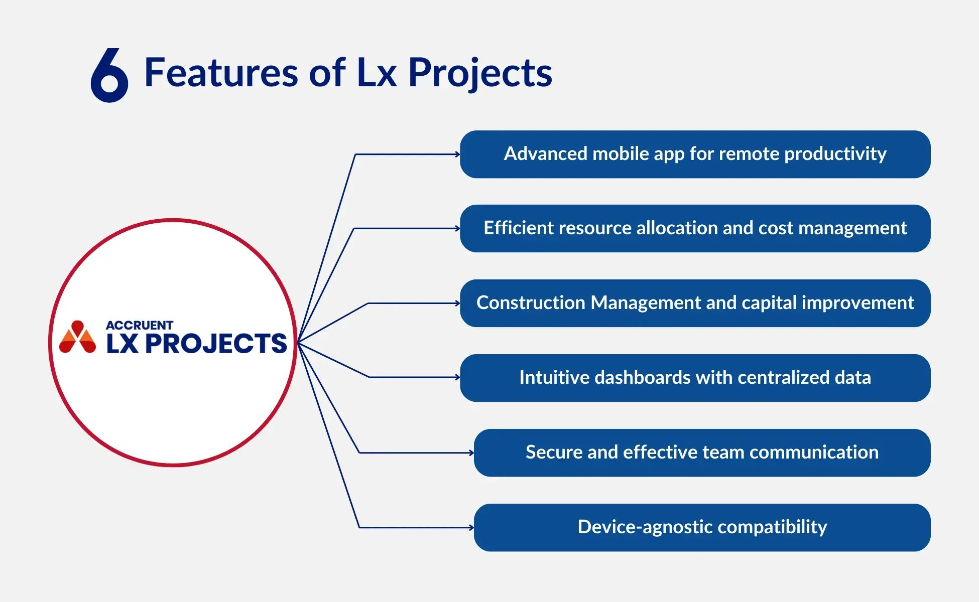 A graphic shows six benefits of Construction Project Management Software, including advanced mobile app, Efficient resource allocation and cost management, Construction Management and capital improvement, Intuitive dashboards with centralized data, Secure and effective team communication, and Device-agnostic compatibility