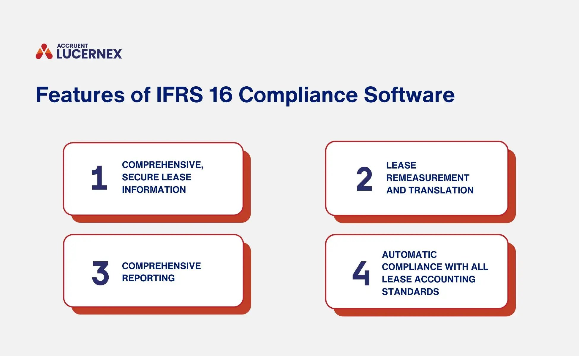 A graphic shows four features of IFRS 16 Lease Accounting Software