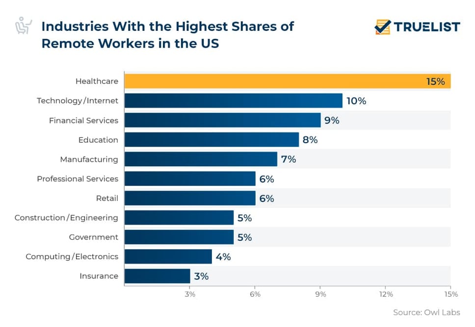 Industries-with-the-Highest-Shares-of-Remote-Workers-in-the-United-States