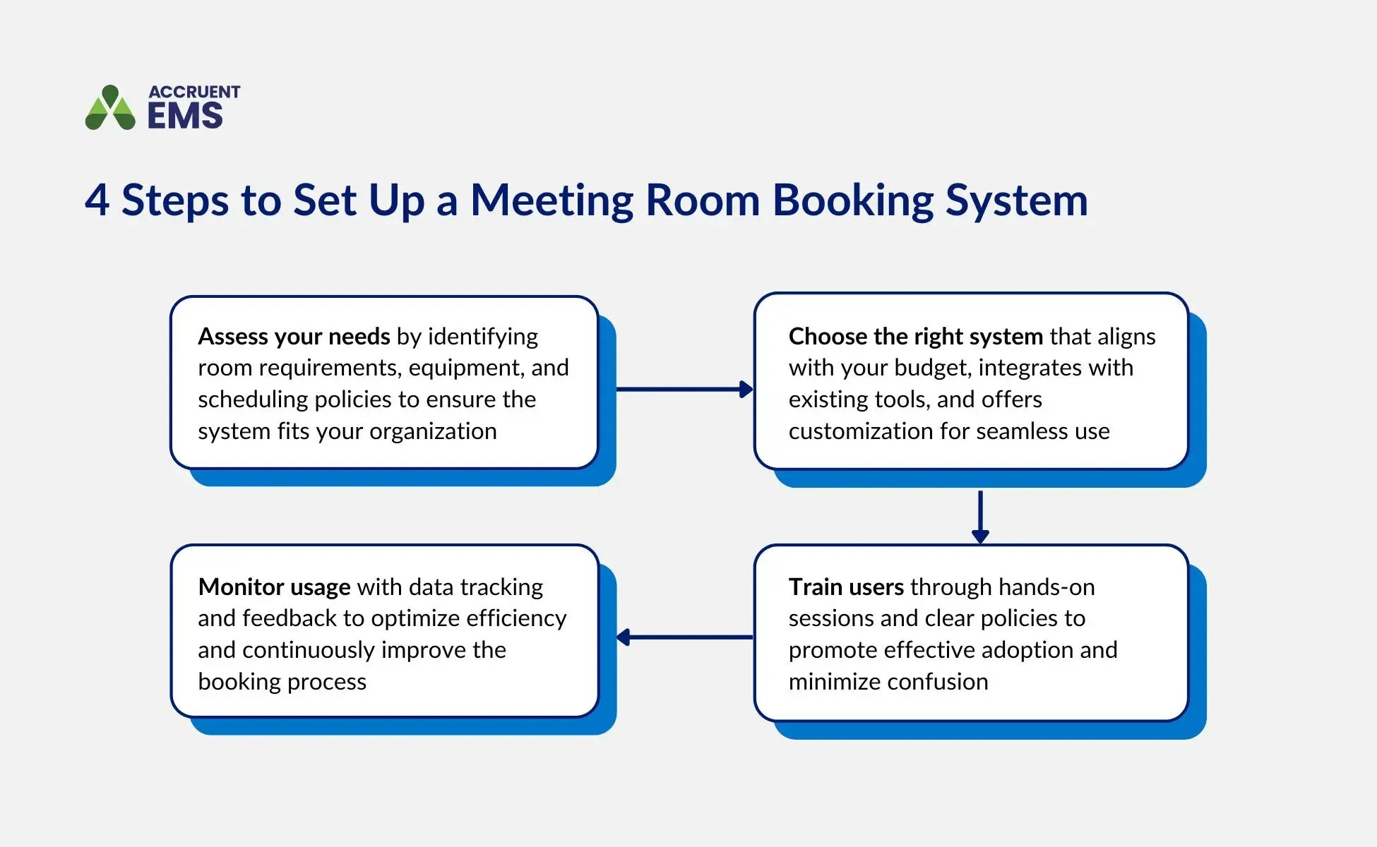 A graphic showes four steps to set up meeting room booking system, including assessing your needs, choosing the right system, training users, and monitoring usage